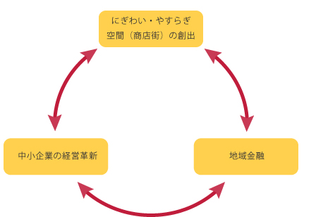 オレンジ・ラボの目指すテーマ
